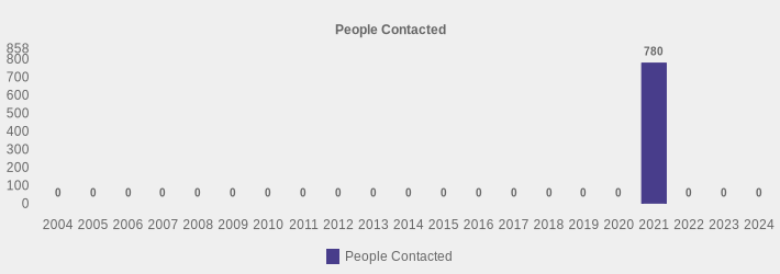People Contacted (People Contacted:2004=0,2005=0,2006=0,2007=0,2008=0,2009=0,2010=0,2011=0,2012=0,2013=0,2014=0,2015=0,2016=0,2017=0,2018=0,2019=0,2020=0,2021=780,2022=0,2023=0,2024=0|)