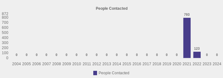 People Contacted (People Contacted:2004=0,2005=0,2006=0,2007=0,2008=0,2009=0,2010=0,2011=0,2012=0,2013=0,2014=0,2015=0,2016=0,2017=0,2018=0,2019=0,2020=0,2021=793,2022=123,2023=0,2024=0|)