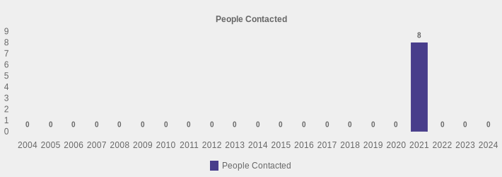 People Contacted (People Contacted:2004=0,2005=0,2006=0,2007=0,2008=0,2009=0,2010=0,2011=0,2012=0,2013=0,2014=0,2015=0,2016=0,2017=0,2018=0,2019=0,2020=0,2021=8,2022=0,2023=0,2024=0|)