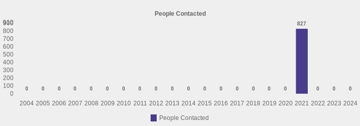 People Contacted (People Contacted:2004=0,2005=0,2006=0,2007=0,2008=0,2009=0,2010=0,2011=0,2012=0,2013=0,2014=0,2015=0,2016=0,2017=0,2018=0,2019=0,2020=0,2021=827,2022=0,2023=0,2024=0|)