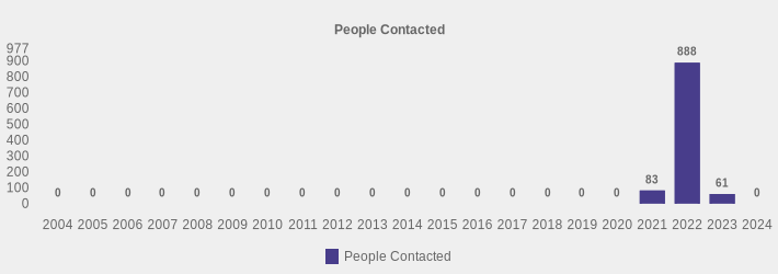 People Contacted (People Contacted:2004=0,2005=0,2006=0,2007=0,2008=0,2009=0,2010=0,2011=0,2012=0,2013=0,2014=0,2015=0,2016=0,2017=0,2018=0,2019=0,2020=0,2021=83,2022=888,2023=61,2024=0|)