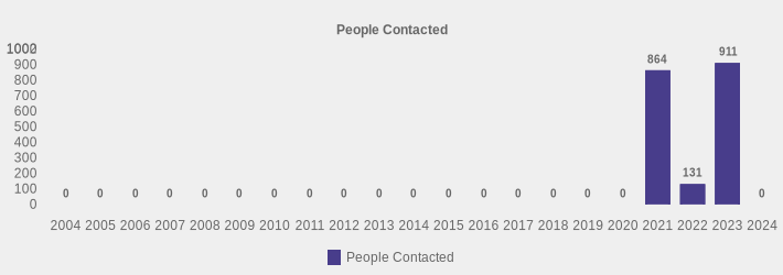 People Contacted (People Contacted:2004=0,2005=0,2006=0,2007=0,2008=0,2009=0,2010=0,2011=0,2012=0,2013=0,2014=0,2015=0,2016=0,2017=0,2018=0,2019=0,2020=0,2021=864,2022=131,2023=911,2024=0|)