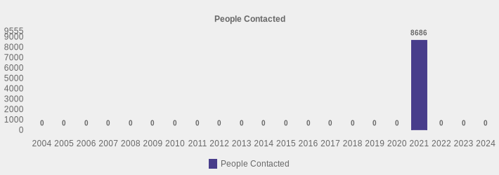 People Contacted (People Contacted:2004=0,2005=0,2006=0,2007=0,2008=0,2009=0,2010=0,2011=0,2012=0,2013=0,2014=0,2015=0,2016=0,2017=0,2018=0,2019=0,2020=0,2021=8686,2022=0,2023=0,2024=0|)