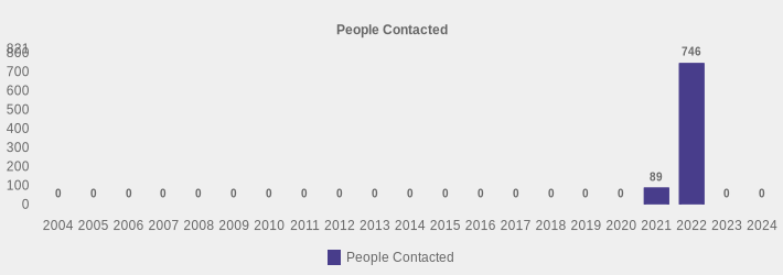 People Contacted (People Contacted:2004=0,2005=0,2006=0,2007=0,2008=0,2009=0,2010=0,2011=0,2012=0,2013=0,2014=0,2015=0,2016=0,2017=0,2018=0,2019=0,2020=0,2021=89,2022=746,2023=0,2024=0|)