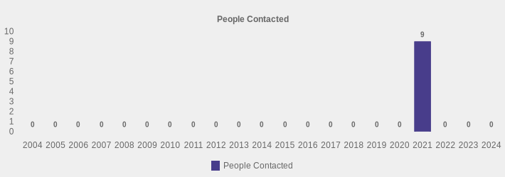 People Contacted (People Contacted:2004=0,2005=0,2006=0,2007=0,2008=0,2009=0,2010=0,2011=0,2012=0,2013=0,2014=0,2015=0,2016=0,2017=0,2018=0,2019=0,2020=0,2021=9,2022=0,2023=0,2024=0|)
