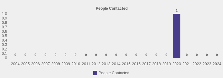 People Contacted (People Contacted:2004=0,2005=0,2006=0,2007=0,2008=0,2009=0,2010=0,2011=0,2012=0,2013=0,2014=0,2015=0,2016=0,2017=0,2018=0,2019=0,2020=1,2021=0,2022=0,2023=0,2024=0|)