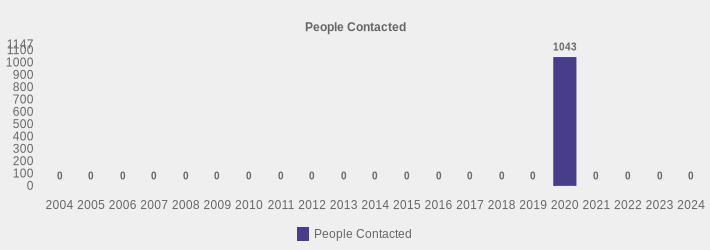 People Contacted (People Contacted:2004=0,2005=0,2006=0,2007=0,2008=0,2009=0,2010=0,2011=0,2012=0,2013=0,2014=0,2015=0,2016=0,2017=0,2018=0,2019=0,2020=1043,2021=0,2022=0,2023=0,2024=0|)