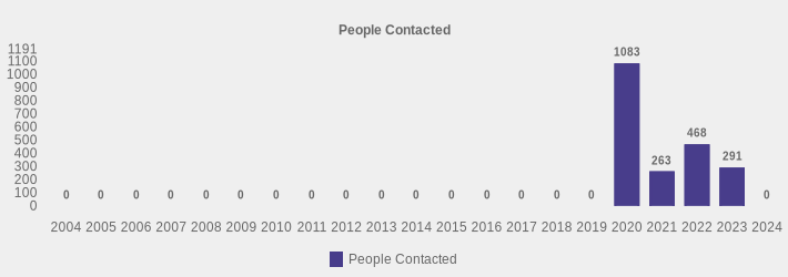 People Contacted (People Contacted:2004=0,2005=0,2006=0,2007=0,2008=0,2009=0,2010=0,2011=0,2012=0,2013=0,2014=0,2015=0,2016=0,2017=0,2018=0,2019=0,2020=1083,2021=263,2022=468,2023=291,2024=0|)