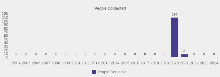 People Contacted (People Contacted:2004=0,2005=0,2006=0,2007=0,2008=0,2009=0,2010=0,2011=0,2012=0,2013=0,2014=0,2015=0,2016=0,2017=0,2018=0,2019=0,2020=110,2021=8,2022=0,2023=0,2024=0|)