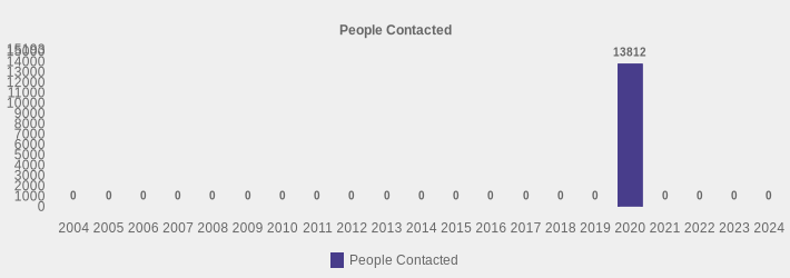 People Contacted (People Contacted:2004=0,2005=0,2006=0,2007=0,2008=0,2009=0,2010=0,2011=0,2012=0,2013=0,2014=0,2015=0,2016=0,2017=0,2018=0,2019=0,2020=13812,2021=0,2022=0,2023=0,2024=0|)