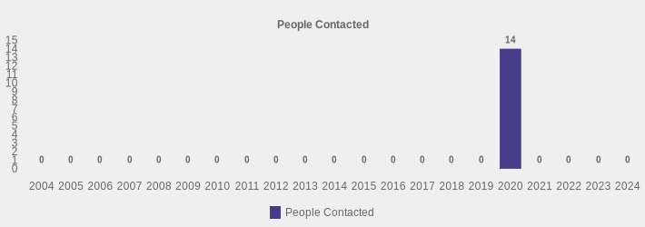 People Contacted (People Contacted:2004=0,2005=0,2006=0,2007=0,2008=0,2009=0,2010=0,2011=0,2012=0,2013=0,2014=0,2015=0,2016=0,2017=0,2018=0,2019=0,2020=14,2021=0,2022=0,2023=0,2024=0|)