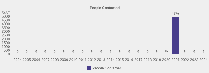 People Contacted (People Contacted:2004=0,2005=0,2006=0,2007=0,2008=0,2009=0,2010=0,2011=0,2012=0,2013=0,2014=0,2015=0,2016=0,2017=0,2018=0,2019=0,2020=15,2021=4970,2022=0,2023=0,2024=0|)