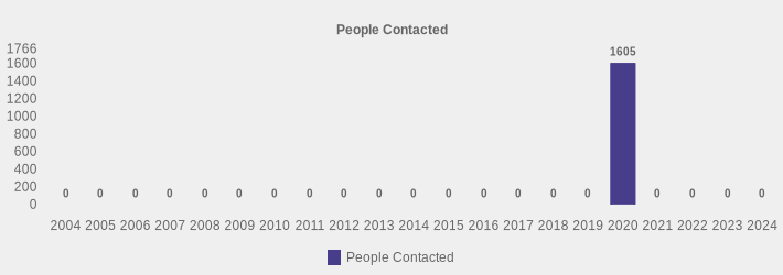 People Contacted (People Contacted:2004=0,2005=0,2006=0,2007=0,2008=0,2009=0,2010=0,2011=0,2012=0,2013=0,2014=0,2015=0,2016=0,2017=0,2018=0,2019=0,2020=1605,2021=0,2022=0,2023=0,2024=0|)