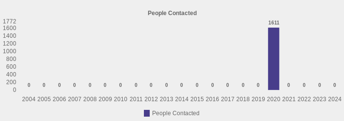 People Contacted (People Contacted:2004=0,2005=0,2006=0,2007=0,2008=0,2009=0,2010=0,2011=0,2012=0,2013=0,2014=0,2015=0,2016=0,2017=0,2018=0,2019=0,2020=1611,2021=0,2022=0,2023=0,2024=0|)