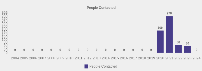 People Contacted (People Contacted:2004=0,2005=0,2006=0,2007=0,2008=0,2009=0,2010=0,2011=0,2012=0,2013=0,2014=0,2015=0,2016=0,2017=0,2018=0,2019=0,2020=169,2021=278,2022=58,2023=50,2024=0|)