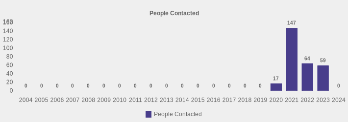 People Contacted (People Contacted:2004=0,2005=0,2006=0,2007=0,2008=0,2009=0,2010=0,2011=0,2012=0,2013=0,2014=0,2015=0,2016=0,2017=0,2018=0,2019=0,2020=17,2021=147,2022=64,2023=59,2024=0|)
