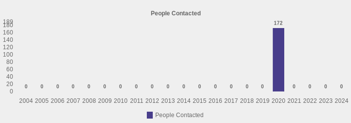 People Contacted (People Contacted:2004=0,2005=0,2006=0,2007=0,2008=0,2009=0,2010=0,2011=0,2012=0,2013=0,2014=0,2015=0,2016=0,2017=0,2018=0,2019=0,2020=172,2021=0,2022=0,2023=0,2024=0|)