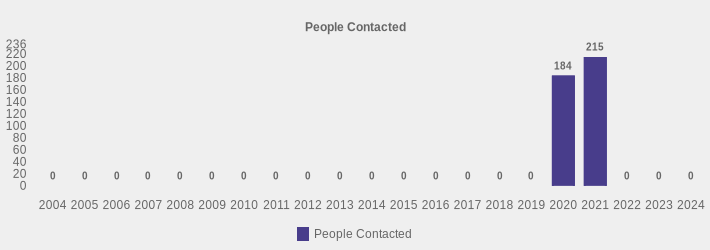 People Contacted (People Contacted:2004=0,2005=0,2006=0,2007=0,2008=0,2009=0,2010=0,2011=0,2012=0,2013=0,2014=0,2015=0,2016=0,2017=0,2018=0,2019=0,2020=184,2021=215,2022=0,2023=0,2024=0|)