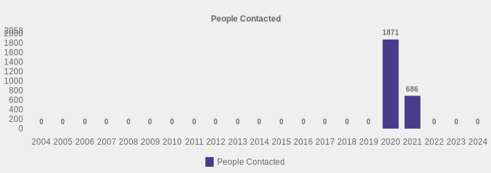 People Contacted (People Contacted:2004=0,2005=0,2006=0,2007=0,2008=0,2009=0,2010=0,2011=0,2012=0,2013=0,2014=0,2015=0,2016=0,2017=0,2018=0,2019=0,2020=1871,2021=686,2022=0,2023=0,2024=0|)