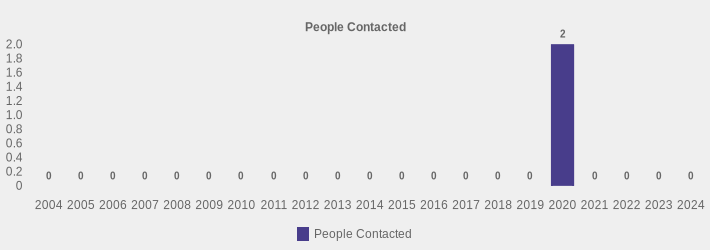 People Contacted (People Contacted:2004=0,2005=0,2006=0,2007=0,2008=0,2009=0,2010=0,2011=0,2012=0,2013=0,2014=0,2015=0,2016=0,2017=0,2018=0,2019=0,2020=2,2021=0,2022=0,2023=0,2024=0|)
