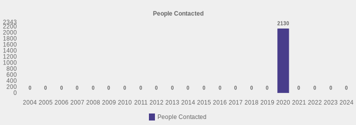 People Contacted (People Contacted:2004=0,2005=0,2006=0,2007=0,2008=0,2009=0,2010=0,2011=0,2012=0,2013=0,2014=0,2015=0,2016=0,2017=0,2018=0,2019=0,2020=2130,2021=0,2022=0,2023=0,2024=0|)