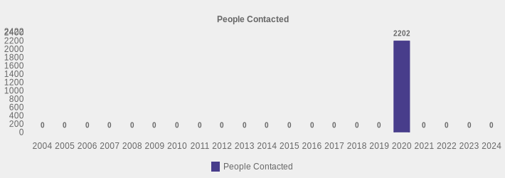 People Contacted (People Contacted:2004=0,2005=0,2006=0,2007=0,2008=0,2009=0,2010=0,2011=0,2012=0,2013=0,2014=0,2015=0,2016=0,2017=0,2018=0,2019=0,2020=2202,2021=0,2022=0,2023=0,2024=0|)