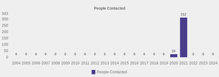 People Contacted (People Contacted:2004=0,2005=0,2006=0,2007=0,2008=0,2009=0,2010=0,2011=0,2012=0,2013=0,2014=0,2015=0,2016=0,2017=0,2018=0,2019=0,2020=24,2021=312,2022=0,2023=0,2024=0|)