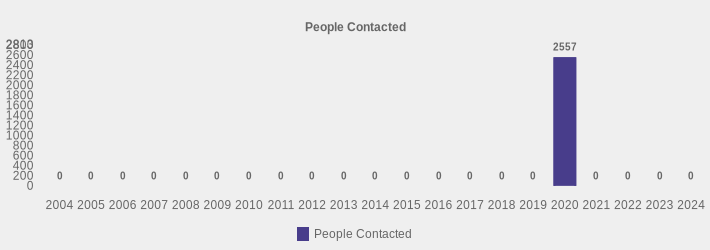 People Contacted (People Contacted:2004=0,2005=0,2006=0,2007=0,2008=0,2009=0,2010=0,2011=0,2012=0,2013=0,2014=0,2015=0,2016=0,2017=0,2018=0,2019=0,2020=2557,2021=0,2022=0,2023=0,2024=0|)