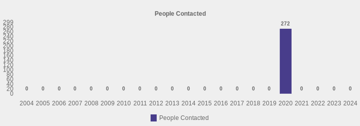 People Contacted (People Contacted:2004=0,2005=0,2006=0,2007=0,2008=0,2009=0,2010=0,2011=0,2012=0,2013=0,2014=0,2015=0,2016=0,2017=0,2018=0,2019=0,2020=272,2021=0,2022=0,2023=0,2024=0|)