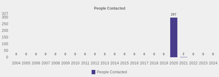 People Contacted (People Contacted:2004=0,2005=0,2006=0,2007=0,2008=0,2009=0,2010=0,2011=0,2012=0,2013=0,2014=0,2015=0,2016=0,2017=0,2018=0,2019=0,2020=297,2021=2,2022=0,2023=0,2024=0|)