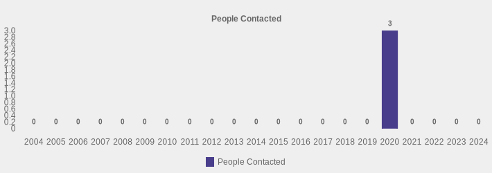 People Contacted (People Contacted:2004=0,2005=0,2006=0,2007=0,2008=0,2009=0,2010=0,2011=0,2012=0,2013=0,2014=0,2015=0,2016=0,2017=0,2018=0,2019=0,2020=3,2021=0,2022=0,2023=0,2024=0|)