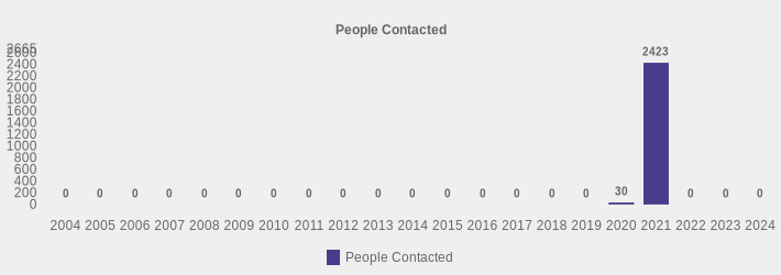 People Contacted (People Contacted:2004=0,2005=0,2006=0,2007=0,2008=0,2009=0,2010=0,2011=0,2012=0,2013=0,2014=0,2015=0,2016=0,2017=0,2018=0,2019=0,2020=30,2021=2423,2022=0,2023=0,2024=0|)