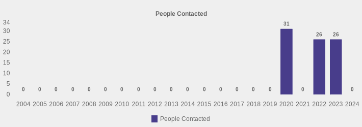 People Contacted (People Contacted:2004=0,2005=0,2006=0,2007=0,2008=0,2009=0,2010=0,2011=0,2012=0,2013=0,2014=0,2015=0,2016=0,2017=0,2018=0,2019=0,2020=31,2021=0,2022=26,2023=26,2024=0|)