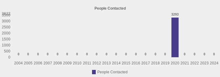 People Contacted (People Contacted:2004=0,2005=0,2006=0,2007=0,2008=0,2009=0,2010=0,2011=0,2012=0,2013=0,2014=0,2015=0,2016=0,2017=0,2018=0,2019=0,2020=3293,2021=0,2022=0,2023=0,2024=0|)