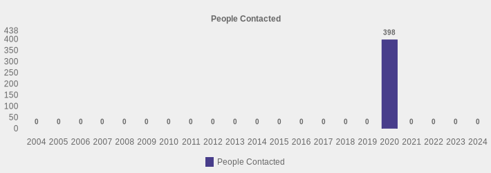 People Contacted (People Contacted:2004=0,2005=0,2006=0,2007=0,2008=0,2009=0,2010=0,2011=0,2012=0,2013=0,2014=0,2015=0,2016=0,2017=0,2018=0,2019=0,2020=398,2021=0,2022=0,2023=0,2024=0|)