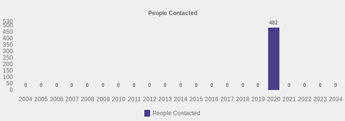 People Contacted (People Contacted:2004=0,2005=0,2006=0,2007=0,2008=0,2009=0,2010=0,2011=0,2012=0,2013=0,2014=0,2015=0,2016=0,2017=0,2018=0,2019=0,2020=482,2021=0,2022=0,2023=0,2024=0|)