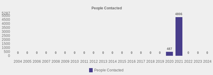 People Contacted (People Contacted:2004=0,2005=0,2006=0,2007=0,2008=0,2009=0,2010=0,2011=0,2012=0,2013=0,2014=0,2015=0,2016=0,2017=0,2018=0,2019=0,2020=487,2021=4806,2022=0,2023=0,2024=0|)