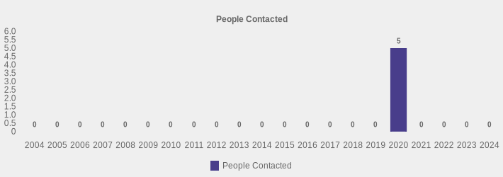 People Contacted (People Contacted:2004=0,2005=0,2006=0,2007=0,2008=0,2009=0,2010=0,2011=0,2012=0,2013=0,2014=0,2015=0,2016=0,2017=0,2018=0,2019=0,2020=5,2021=0,2022=0,2023=0,2024=0|)