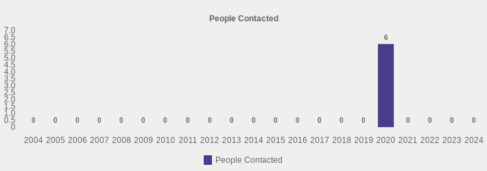 People Contacted (People Contacted:2004=0,2005=0,2006=0,2007=0,2008=0,2009=0,2010=0,2011=0,2012=0,2013=0,2014=0,2015=0,2016=0,2017=0,2018=0,2019=0,2020=6,2021=0,2022=0,2023=0,2024=0|)