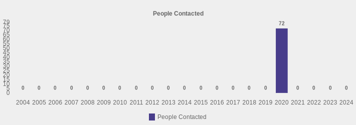 People Contacted (People Contacted:2004=0,2005=0,2006=0,2007=0,2008=0,2009=0,2010=0,2011=0,2012=0,2013=0,2014=0,2015=0,2016=0,2017=0,2018=0,2019=0,2020=72,2021=0,2022=0,2023=0,2024=0|)