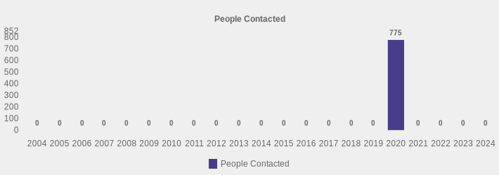 People Contacted (People Contacted:2004=0,2005=0,2006=0,2007=0,2008=0,2009=0,2010=0,2011=0,2012=0,2013=0,2014=0,2015=0,2016=0,2017=0,2018=0,2019=0,2020=775,2021=0,2022=0,2023=0,2024=0|)
