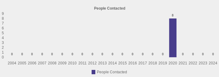 People Contacted (People Contacted:2004=0,2005=0,2006=0,2007=0,2008=0,2009=0,2010=0,2011=0,2012=0,2013=0,2014=0,2015=0,2016=0,2017=0,2018=0,2019=0,2020=8,2021=0,2022=0,2023=0,2024=0|)