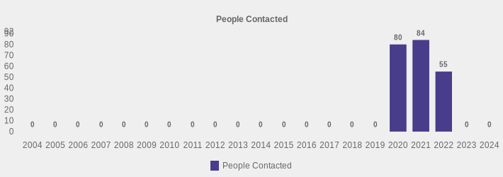 People Contacted (People Contacted:2004=0,2005=0,2006=0,2007=0,2008=0,2009=0,2010=0,2011=0,2012=0,2013=0,2014=0,2015=0,2016=0,2017=0,2018=0,2019=0,2020=80,2021=84,2022=55,2023=0,2024=0|)