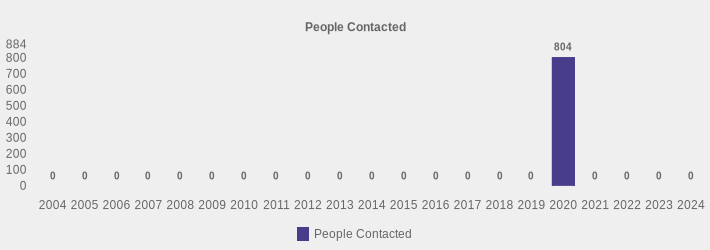 People Contacted (People Contacted:2004=0,2005=0,2006=0,2007=0,2008=0,2009=0,2010=0,2011=0,2012=0,2013=0,2014=0,2015=0,2016=0,2017=0,2018=0,2019=0,2020=804,2021=0,2022=0,2023=0,2024=0|)