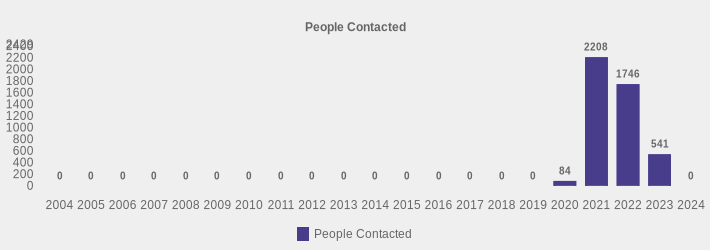 People Contacted (People Contacted:2004=0,2005=0,2006=0,2007=0,2008=0,2009=0,2010=0,2011=0,2012=0,2013=0,2014=0,2015=0,2016=0,2017=0,2018=0,2019=0,2020=84,2021=2208,2022=1746,2023=541,2024=0|)