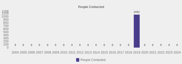People Contacted (People Contacted:2004=0,2005=0,2006=0,2007=0,2008=0,2009=0,2010=0,2011=0,2012=0,2013=0,2014=0,2015=0,2016=0,2017=0,2018=0,2019=1062,2020=0,2021=0,2022=0,2023=0,2024=0|)