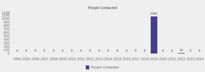 People Contacted (People Contacted:2004=0,2005=0,2006=0,2007=0,2008=0,2009=0,2010=0,2011=0,2012=0,2013=0,2014=0,2015=0,2016=0,2017=0,2018=0,2019=1062,2020=0,2021=0,2022=16,2023=0,2024=0|)