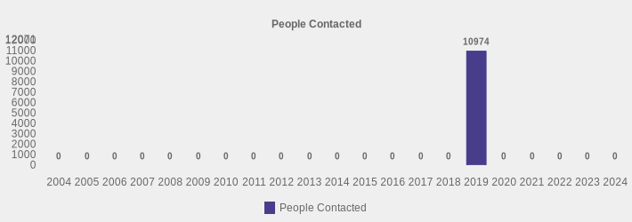 People Contacted (People Contacted:2004=0,2005=0,2006=0,2007=0,2008=0,2009=0,2010=0,2011=0,2012=0,2013=0,2014=0,2015=0,2016=0,2017=0,2018=0,2019=10974,2020=0,2021=0,2022=0,2023=0,2024=0|)