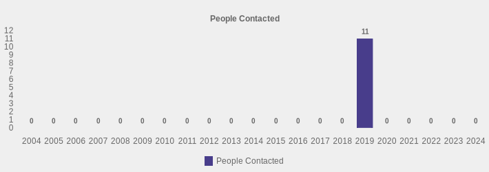 People Contacted (People Contacted:2004=0,2005=0,2006=0,2007=0,2008=0,2009=0,2010=0,2011=0,2012=0,2013=0,2014=0,2015=0,2016=0,2017=0,2018=0,2019=11,2020=0,2021=0,2022=0,2023=0,2024=0|)