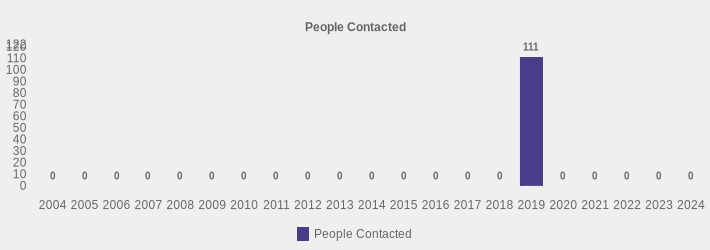 People Contacted (People Contacted:2004=0,2005=0,2006=0,2007=0,2008=0,2009=0,2010=0,2011=0,2012=0,2013=0,2014=0,2015=0,2016=0,2017=0,2018=0,2019=111,2020=0,2021=0,2022=0,2023=0,2024=0|)